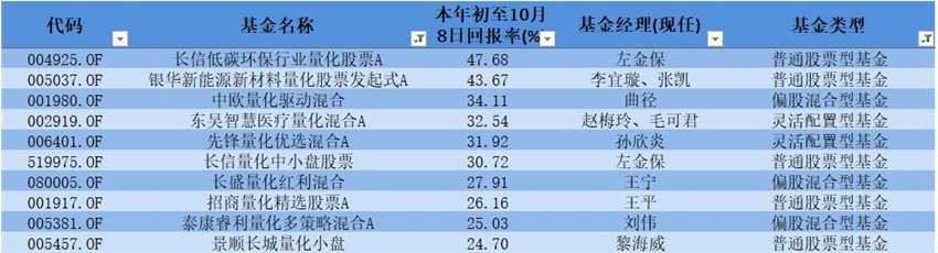 主动权益型量化基金年内业绩：大成智惠量化混合跌幅超20%，长信基金左金保产品收益分化严重