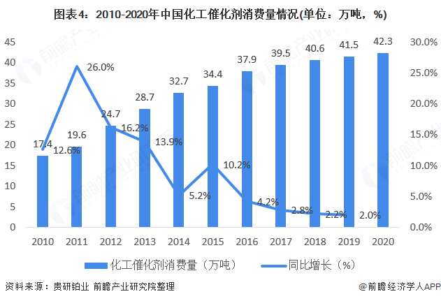 图表4:2010-2020年中国化工催化剂消费量情况(单位：万吨，%)