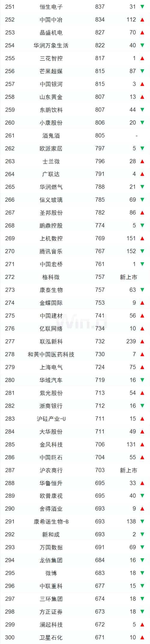 內(nèi)升外降，三季度中國上市企業(yè)市值500強亮相