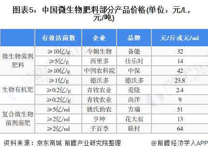 图表5:中国微生物肥料部分产品价格(单位：元/L，元/吨)