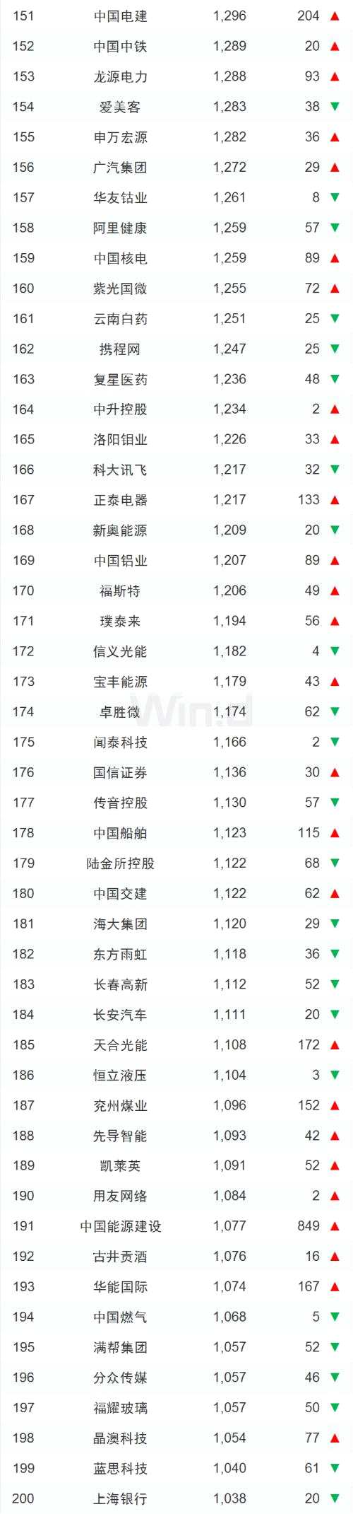 內(nèi)升外降，三季度中國上市企業(yè)市值500強亮相