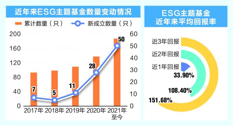 ESG主题基金大扩容平均收益“秒杀”主要股指