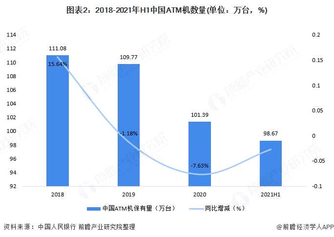 图表2:2018-2021年H1中国ATM机数量(单位：万台，%)