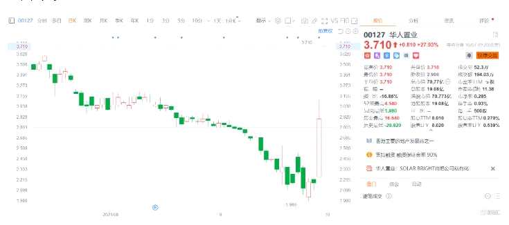 點(diǎn)擊看大圖 華人置業(yè)復(fù)牌大幅高開(kāi)近28% 獲CEO陳凱韻溢價(jià)83.5%提私有化
