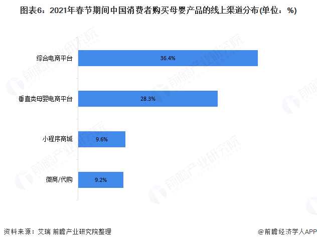 图表6:2021年春节期间中国消费者购买母婴产品的线上渠道分布(单位：%)