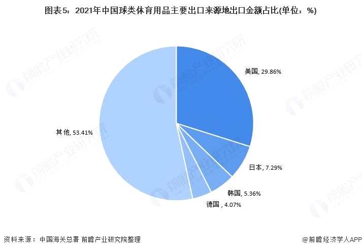 图表5:2021年中国球类体育用品主要出口来源地出口金额占比(单位：%)