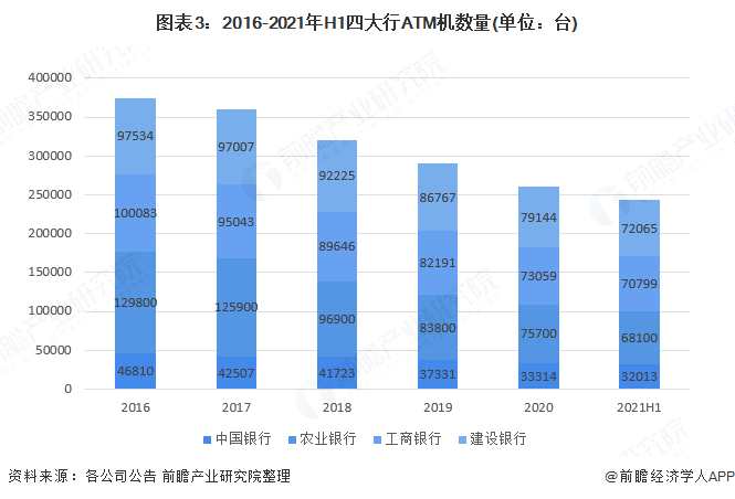 图表3:2016-2021年H1四大行ATM机数量(单位：台)