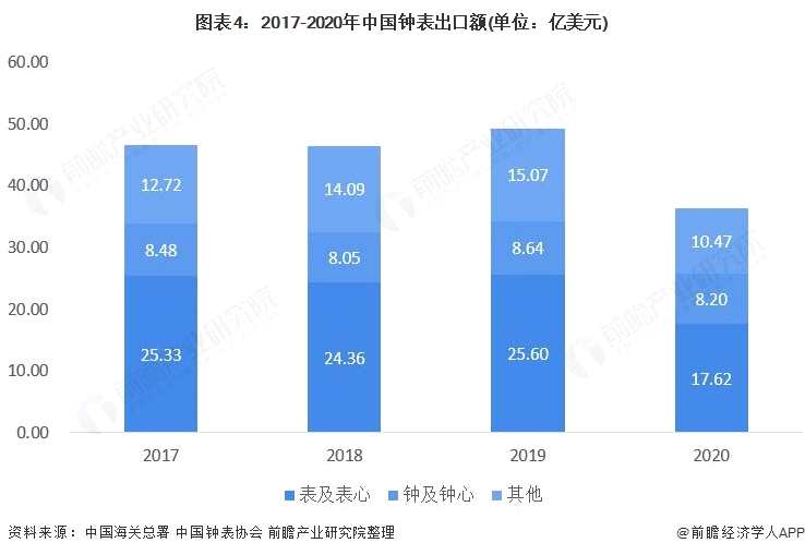 图表4:2017-2020年中国钟表出口额(单位：亿美元)