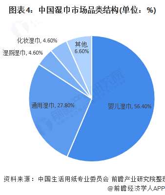 图表4:中国湿巾市场品类结构(单位：%)