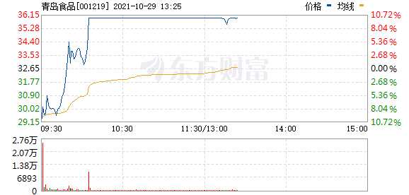 赢家财富网>股票>板块掘金>正文 次新股方面,【青岛食品(001219),股吧
