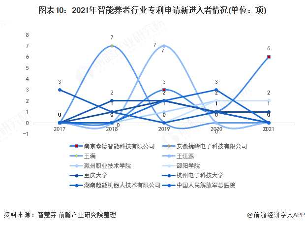 图表10:2021年智能养老行业专利申请新进入者情况(单位：项)