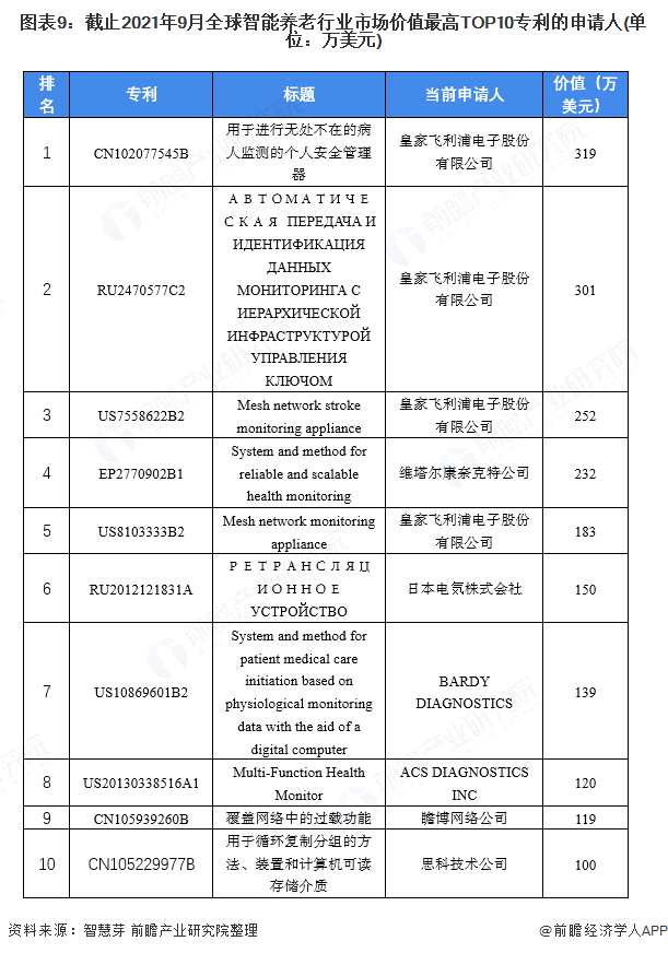 图表9:截止2021年9月全球智能养老行业市场价值最高TOP10专利的申请人(单位：万美元)