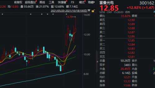 基金“包場”，股價大漲！買家有傅鵬博、王崇、何以廣……