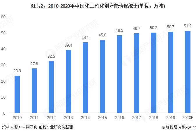 图表2:2010-2020年中国化工催化剂产能情况统计(单位：万吨)