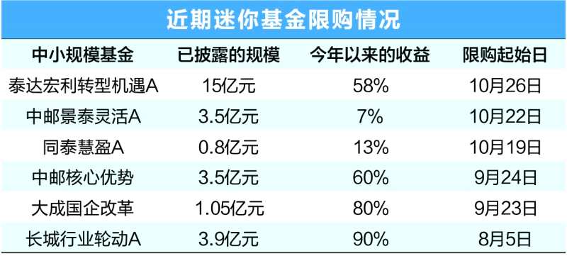 公募限购画风大变 迷你基金缘何选择“饿肚子”