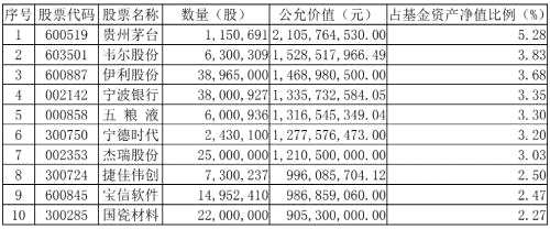 顶流来了！谢治宇、朱少醒、周蔚文、刘彦春、雷鸣等最新持股大曝光