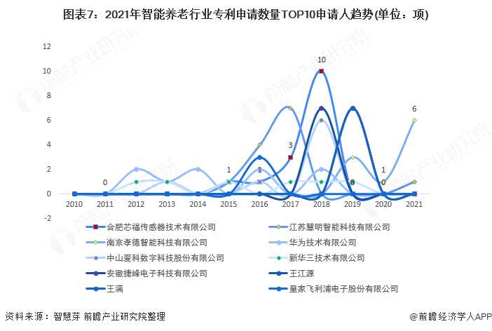 图表7:2021年智能养老行业专利申请数量TOP10申请人趋势(单位：项)