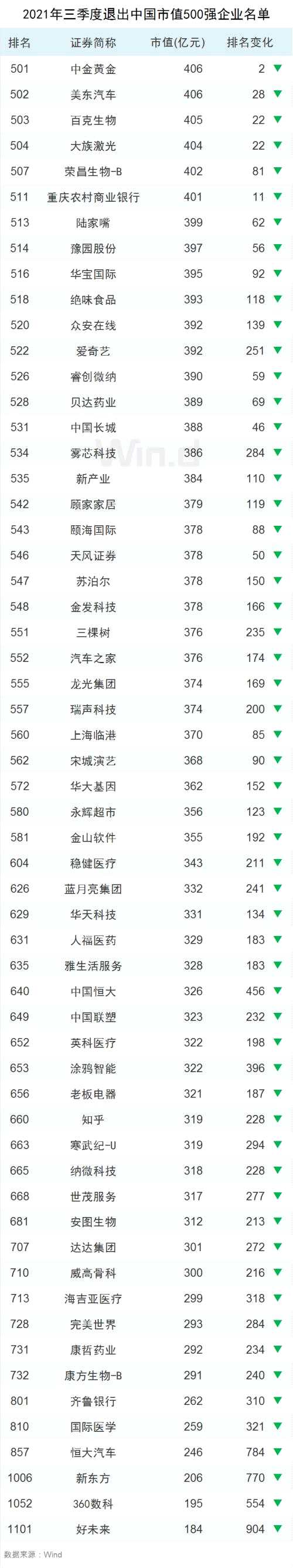 內(nèi)升外降，三季度中國上市企業(yè)市值500強亮相