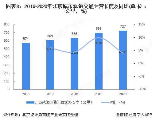 城市公交市场现状及发展趋势公共汽电车与轨道交通运营车辆数趋势分化