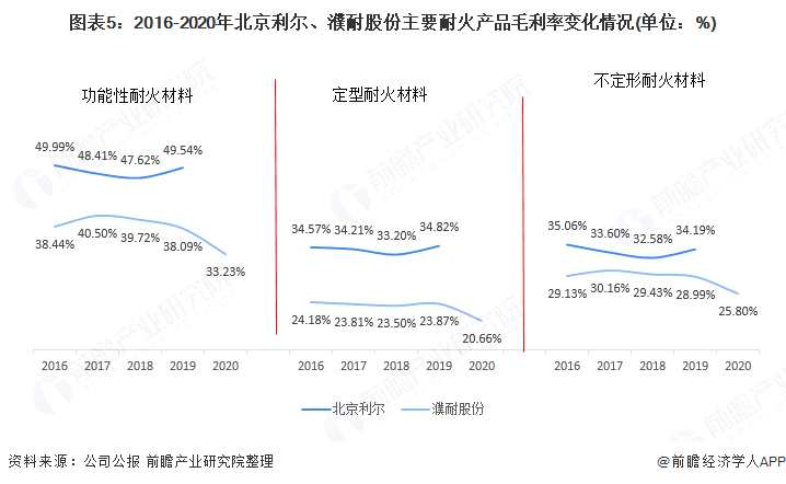 图表5:2016-2020年北京利尔、濮耐股份主要耐火产品毛利率变化情况(单位：%)