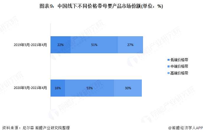 图表9:中国线下不同价格带母婴产品市场份额(单位：%)