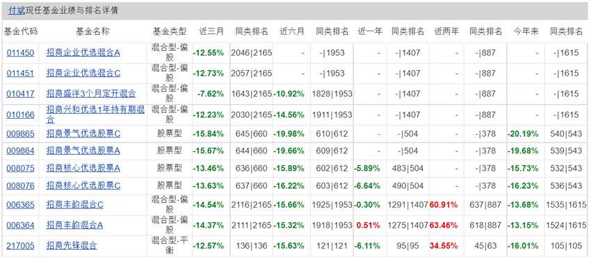 执掌11基金全亏损全垫底 招商基金“名将”付斌被骂惨