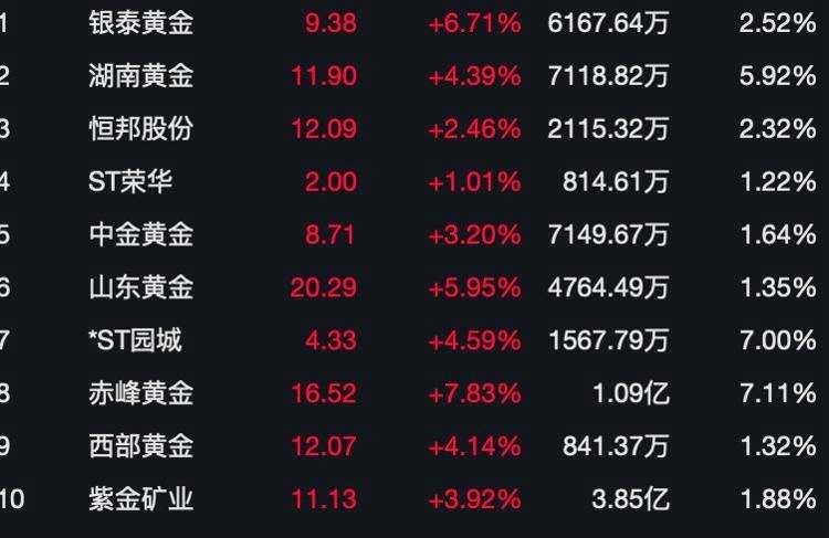 山东黄金赤峰黄金等黄金股集体拉升金价能否走出颓势