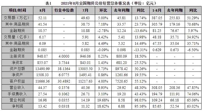 前八月全國150家期貨公司凈利大增逾六成 已接近去年全年