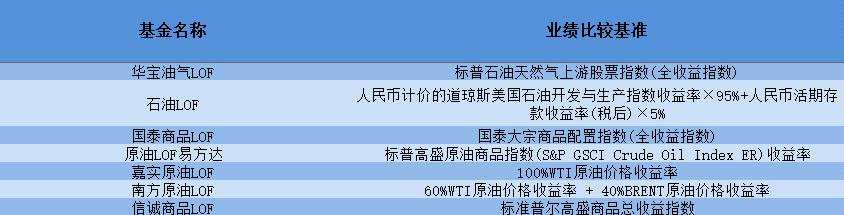 大成恒生中小LOF规模仅千万，原油主题基金领涨