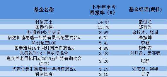 科创红土下半年至今收益高达14.67%，鹏华创新未来自高点回撤已超30%