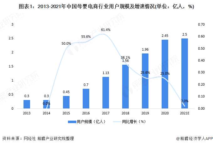 图表1:2013-2021年中国母婴电商行业用户规模及增速情况(单位：亿人，%)