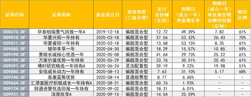 这是个怪现象！一年持有期基金到期后被大量赎回，业绩越好赎回越多，创新品为何反被“精准抛弃”？