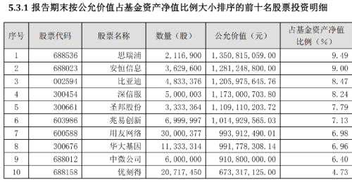 狂買(mǎi)這些股！劉格菘、黃興亮、鄒曦、陳一峰等知名基金經(jīng)理三季報(bào)持倉(cāng)大曝光！