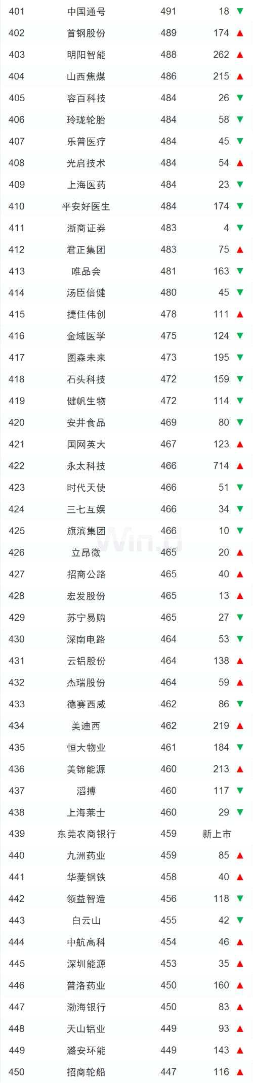 內(nèi)升外降，三季度中國上市企業(yè)市值500強亮相
