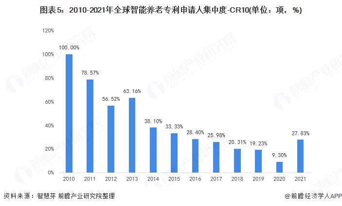 图表5:2010-2021年全球智能养老专利申请人集中度-CR10(单位：项，%)