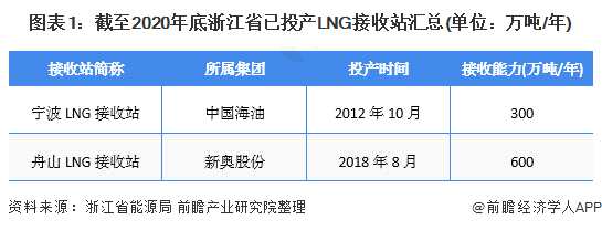 图表1:截至2020年底浙江省已投产LNG接收站汇总(单位：万吨/年)