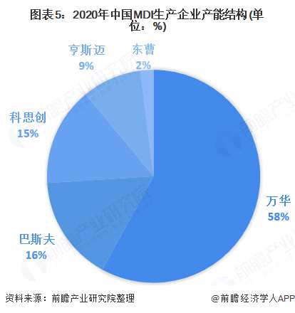 图表5:2020年中国MDI生产企业产能结构(单位：%)