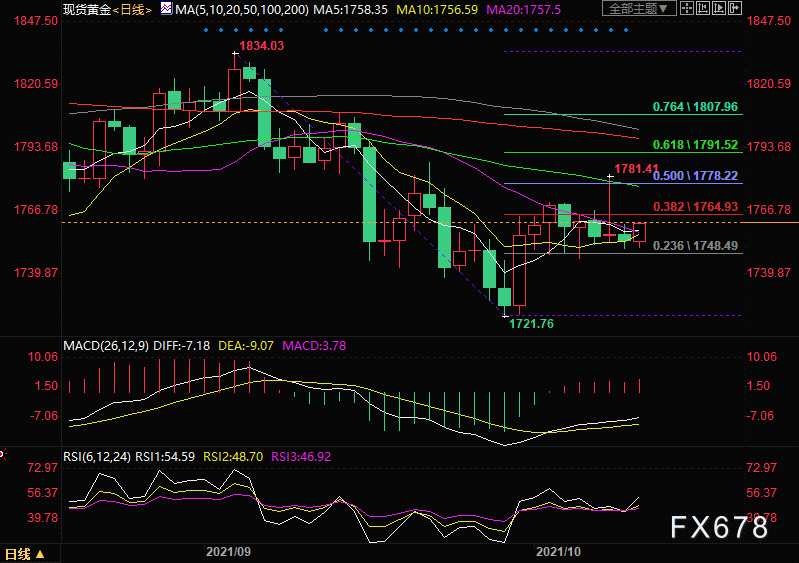  （现货黄金日线图）