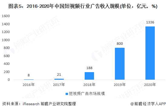 2021年中国网络广告行业市场规模与产业结构分析头部电商和短视频广告