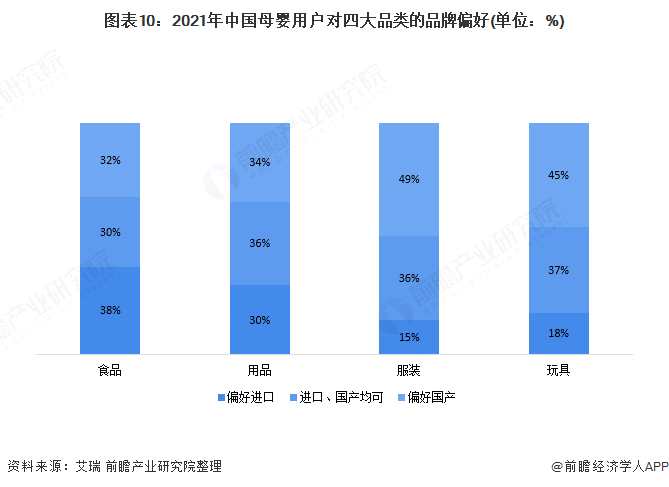 图表10:2021年中国母婴用户对四大品类的品牌偏好(单位：%)