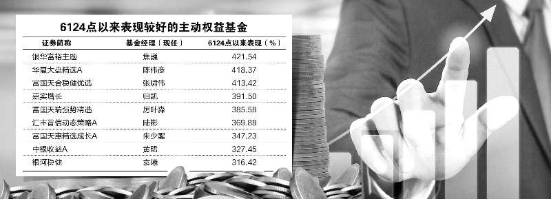 6124点以来逾百只基金收益翻倍 最高达到421.54%