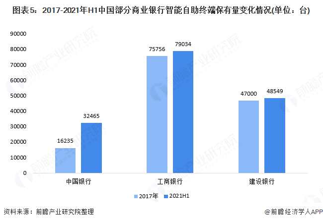 图表5:2017-2021年H1中国部分商业银行智能自助终端保有量变化情况(单位：台)