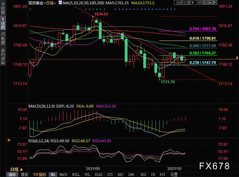（现货黄金日线图）