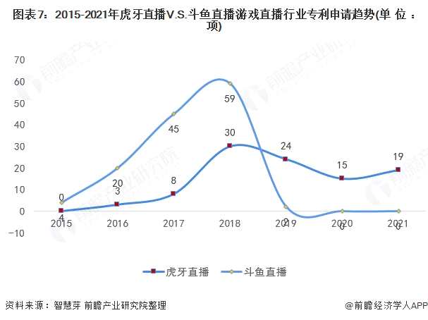 图表7:2015-2021年虎牙直播V.S。斗鱼直播游戏直播行业专利申请趋势(单位：项)