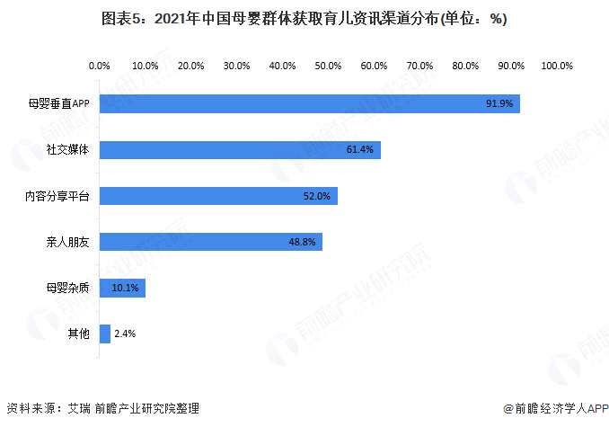 图表5:2021年中国母婴群体获取育儿资讯渠道分布(单位：%)