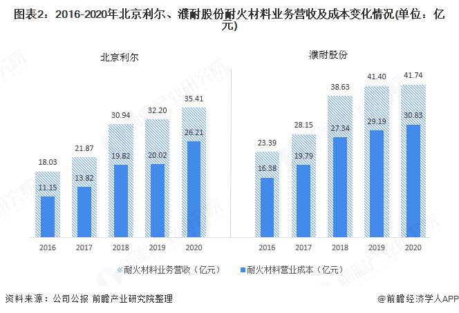 图表2:2016-2020年北京利尔、濮耐股份耐火材料业务营收及成本变化情况(单位：亿元)