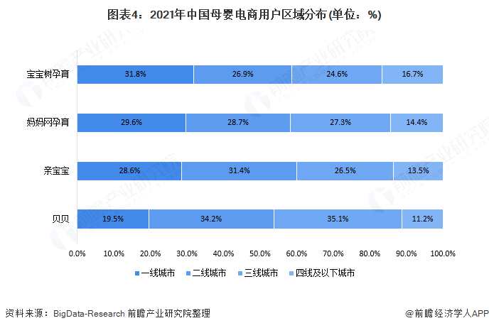 图表4:2021年中国母婴电商用户区域分布(单位：%)