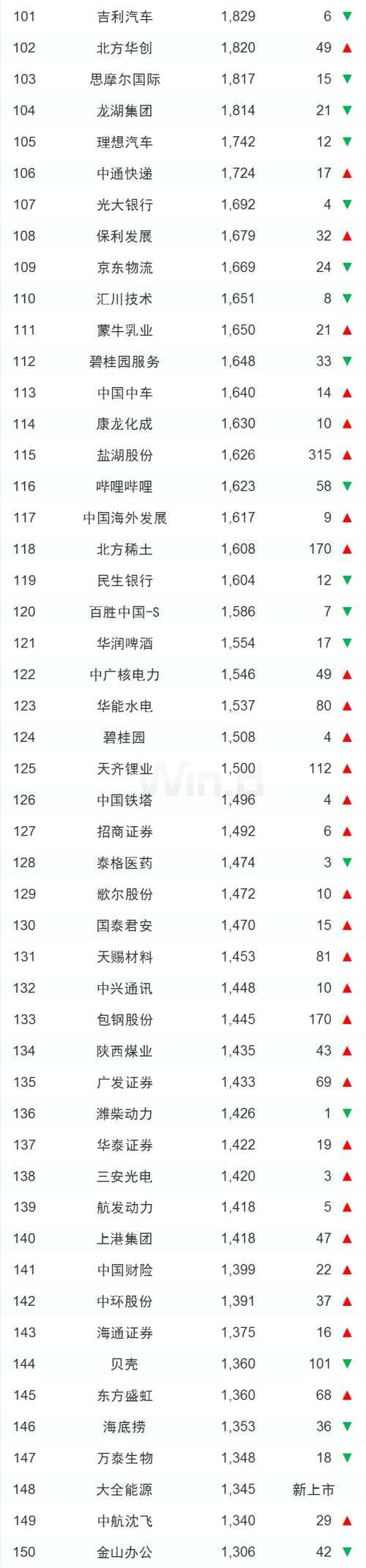 內(nèi)升外降，三季度中國上市企業(yè)市值500強亮相