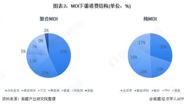 图表2:MDI下游消费结构(单位：%)