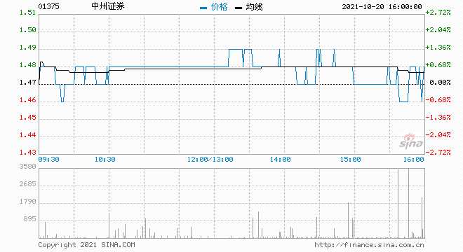 中州证券将于12月31日派发中期股息每10股017元